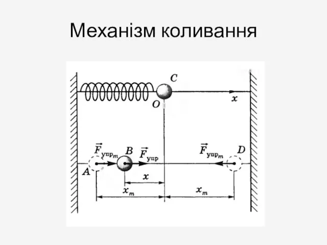 Механізм коливання