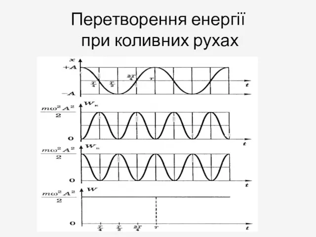 Перетворення енергії при коливних рухах