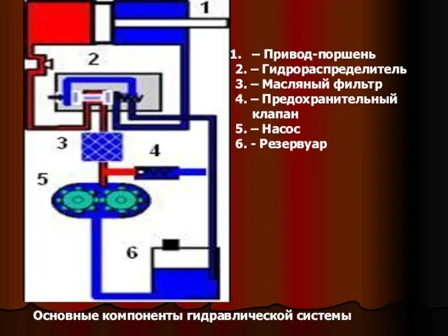 Основные компоненты гидравлической системы – Привод-поршень 2. – Гидрораспределитель 3. –