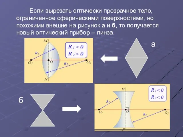 Если вырезать оптически прозрачное тело, ограниченное сферическими поверхностями, но похожими внешне