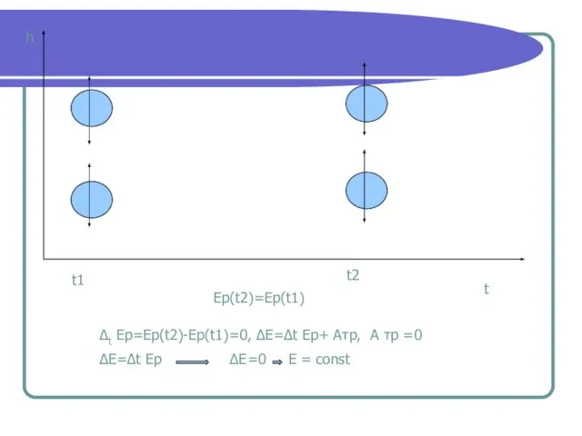 h t t1 t2 Ep(t2)=Ep(t1) ∆t Еp=Ep(t2)-Ep(t1)=0, ∆Е=∆t Еp+ Атр, А