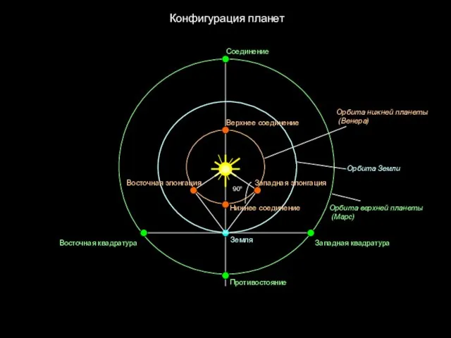 Конфигурация планет 90о Западная элонгация Восточная элонгация Нижнее соединение Верхнее соединение