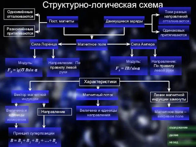 Структурно-логическая схема Пост. магниты Движущиеся заряды Токи разных направлений отталкиваются Одинаковых