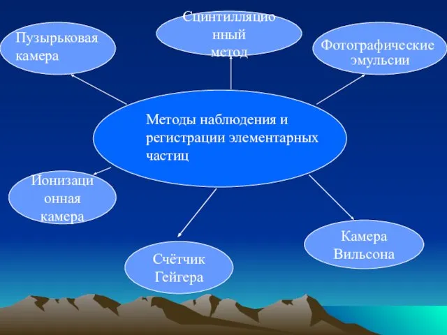 Методы наблюдения и регистрации элементарных частиц Счётчик Гейгера Камера Вильсона Пузырьковая