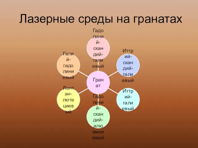 Лазерные среды на гранатах