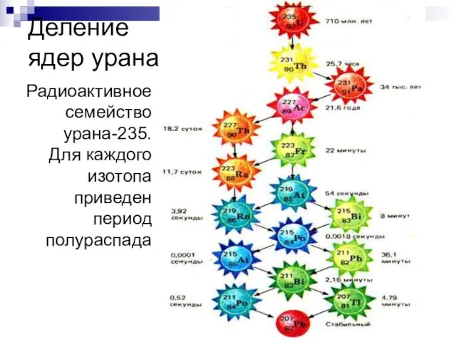 Деление ядер урана. Радиоактивное семейство урана-235. Для каждого изотопа приведен период полураспада