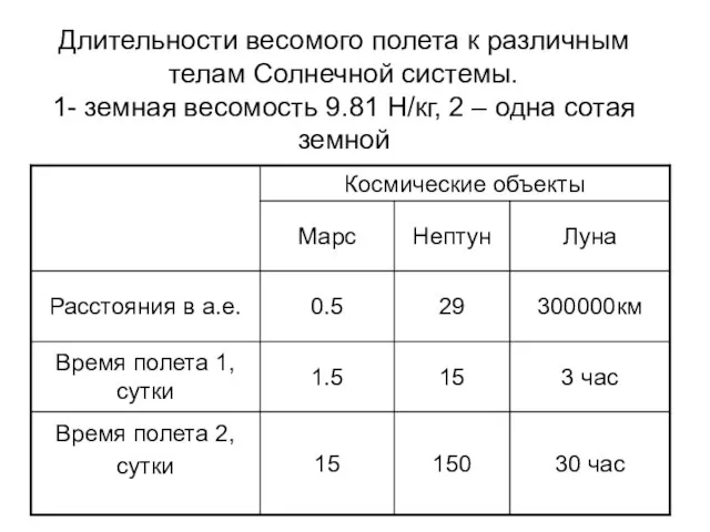 Длительности весомого полета к различным телам Солнечной системы. 1- земная весомость