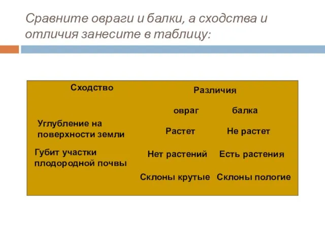 Сравните овраги и балки, а сходства и отличия занесите в таблицу: