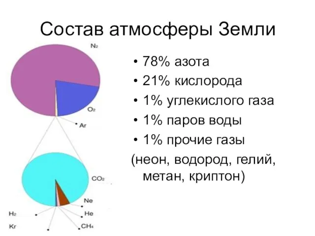 Состав атмосферы Земли 78% азота 21% кислорода 1% углекислого газа 1%