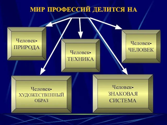 МИР ПРОФЕССИЙ ДЕЛИТСЯ НА Человек- ПРИРОДА Человек- ХУДОЖЕСТВЕННЫЙ ОБРАЗ Человек- ТЕХНИКА Человек- ЧЕЛОВЕК Человек- ЗНАКОВАЯ СИСТЕМА