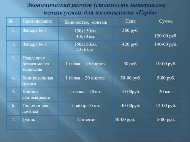 Экономический расчёт (стоимость материалов) используемых для изготовления «Герба»