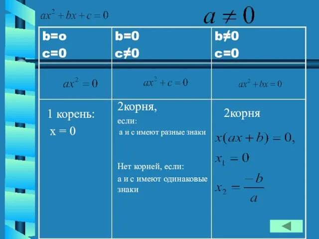 1 корень: x = 0 2корня, если: а и с имеют