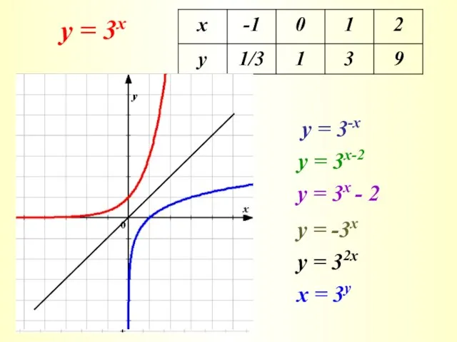 у = 3х у = 3-х у = 3х-2 у =