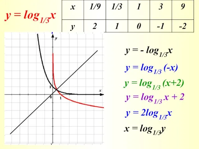 у = log1/3x у = - log1/3x у = log1/3 (-x)