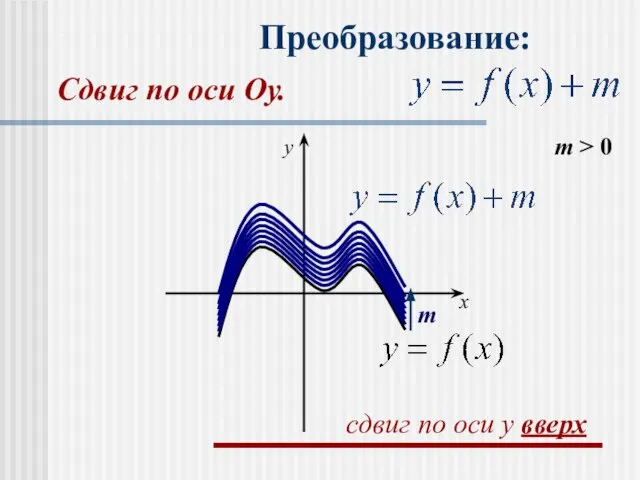 Преобразование: m > 0 m x y сдвиг по оси y вверх Сдвиг по оси Оу.