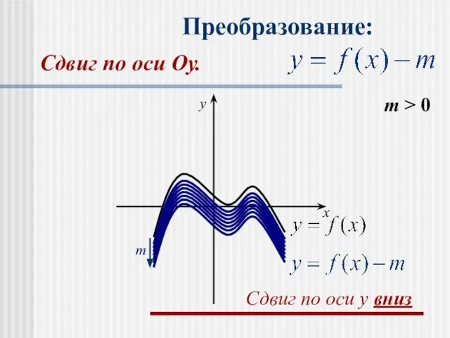 Преобразование: m > 0 m x y Сдвиг по оси y вниз Сдвиг по оси Оу.