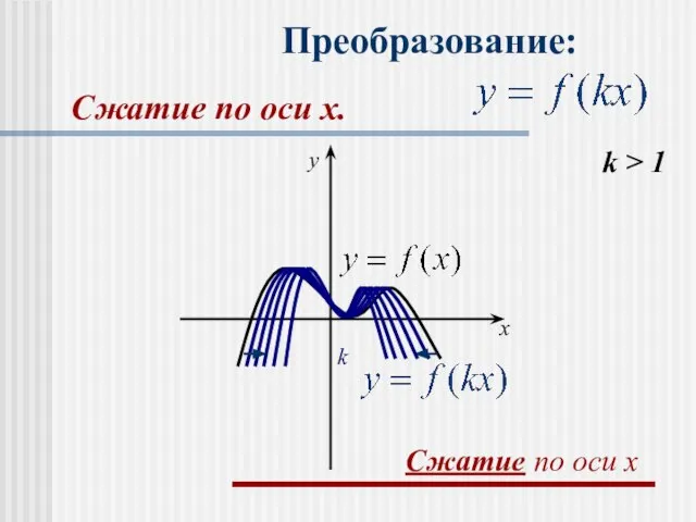 Преобразование: k > 1 k x y Сжатие по оси x Сжатие по оси x.