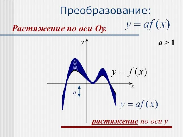 Преобразование: a > 1 a x y растяжение по оси y Растяжение по оси Оу.