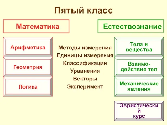 Пятый класс Методы измерения Единицы измерения Классификации Уравнения Векторы Эксперимент Математика