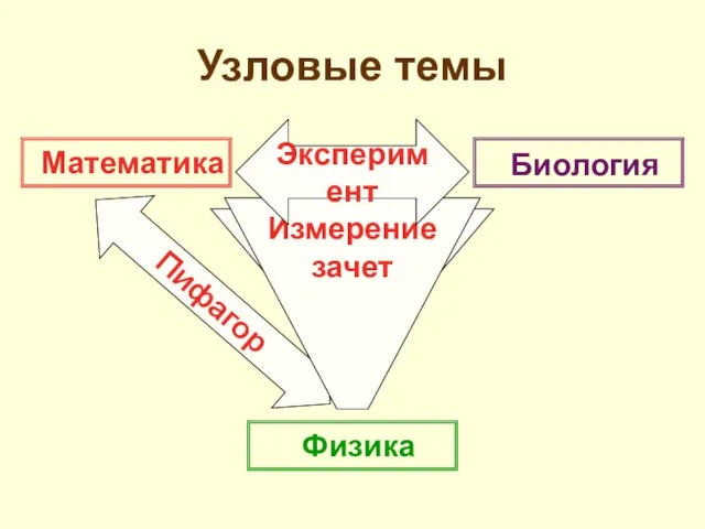 Математика Физика Биология Аристотель Пифагор Измерение зачет Эксперимент Узловые темы