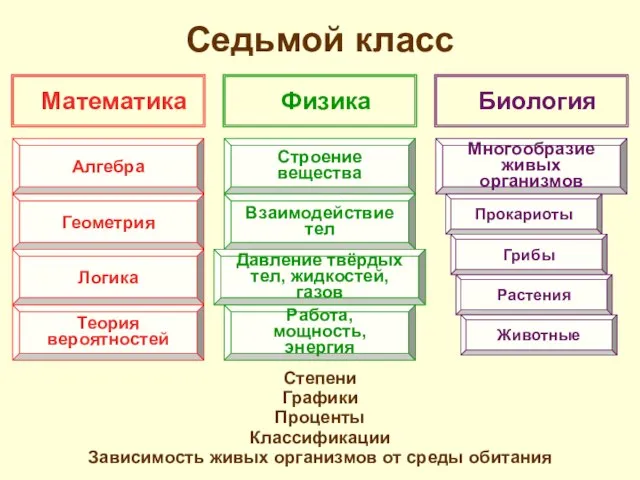 Седьмой класс Степени Графики Проценты Классификации Зависимость живых организмов от среды