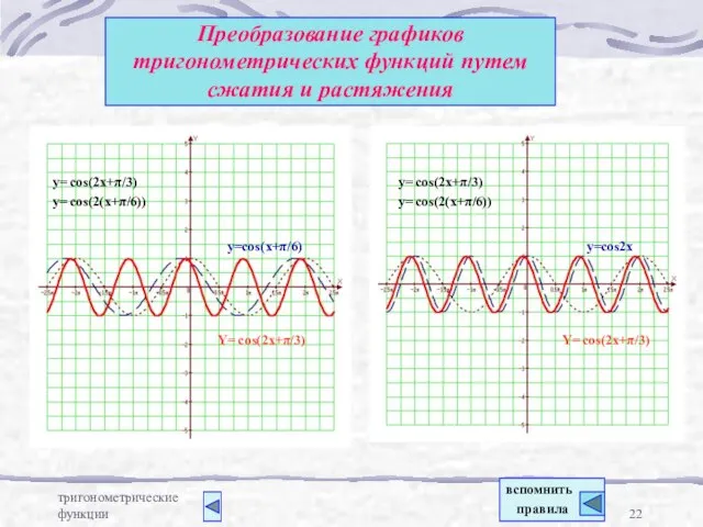 тригонометрические функции Преобразование графиков тригонометрических функций путем сжатия и растяжения Y=