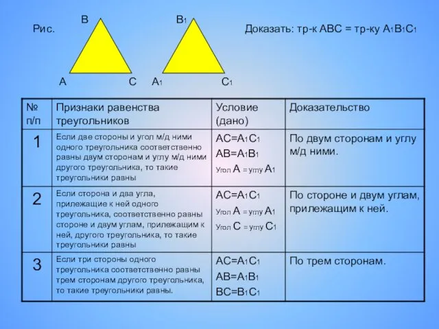 Рис. Доказать: тр-к АВС = тр-ку А1В1С1 В А С В1 А1 С1