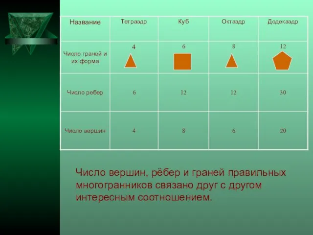 Число вершин, рёбер и граней правильных многогранников связано друг с другом интересным соотношением.