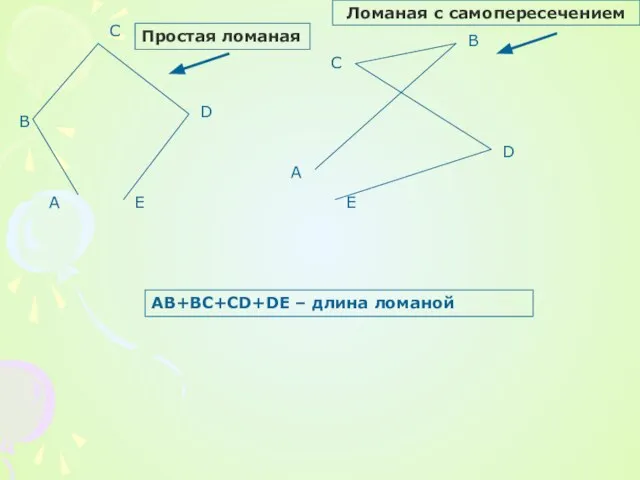 Простая ломаная Ломаная с самопересечением А В С D А В