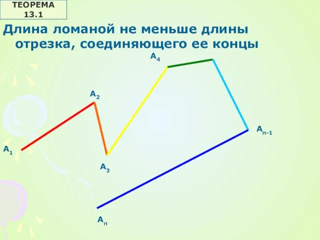 А1 А2 А3 А4 Аn-1 Аn ТЕОРЕМА 13.1 Длина ломаной не