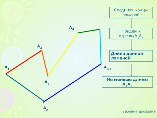 А1 А3 А4 Аn-1 Аn А2 Соединяя концы ломаной Придем к