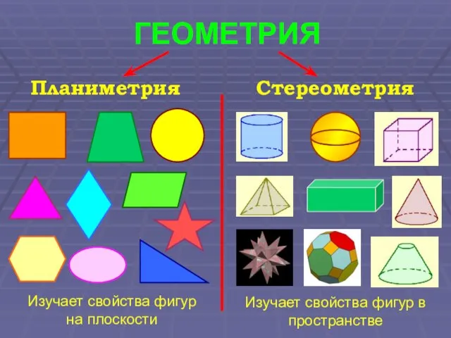 ГЕОМЕТРИЯ Планиметрия Стереометрия Изучает свойства фигур на плоскости Изучает свойства фигур в пространстве