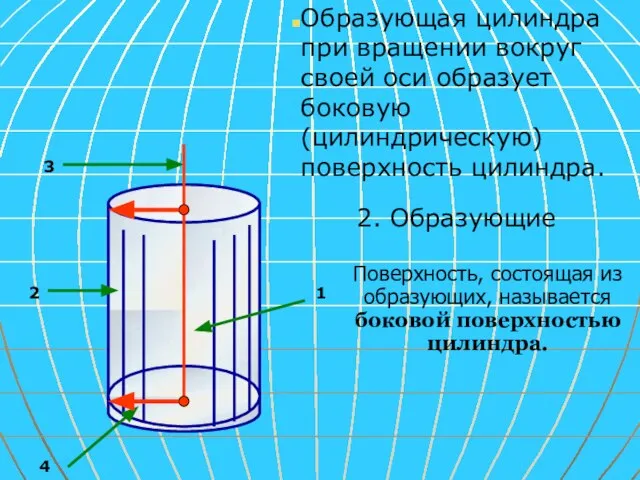 Образующая цилиндра при вращении вокруг своей оси образует боковую (цилиндрическую) поверхность