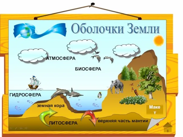 Макет АТМОСФЕРА ЛИТОСФЕРА БИОСФЕРА ГИДРОСФЕРА земная кора верхняя часть мантии