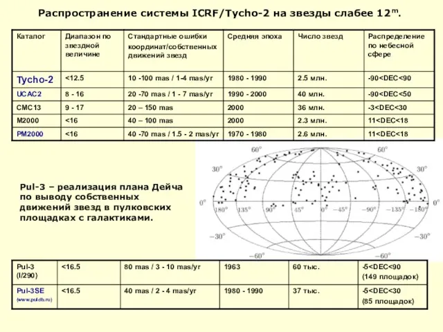 Распространение системы ICRF/Tycho-2 на звезды слабее 12m. Pul-3 – реализация плана