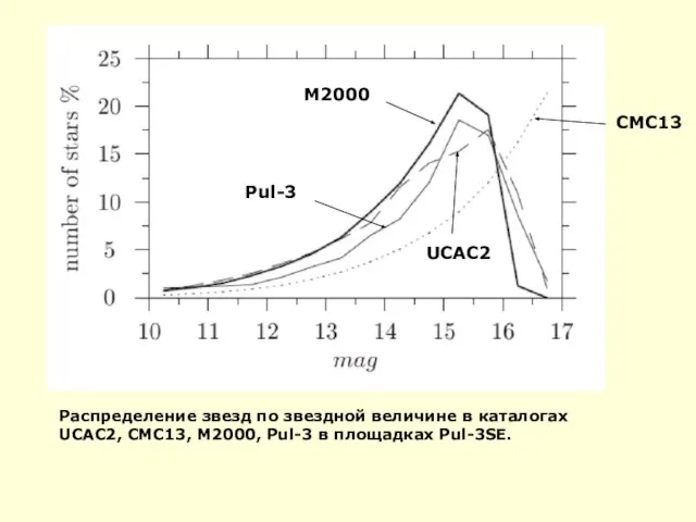 Распределение звезд по звездной величине в каталогах UCAC2, CMC13, M2000, Pul-3