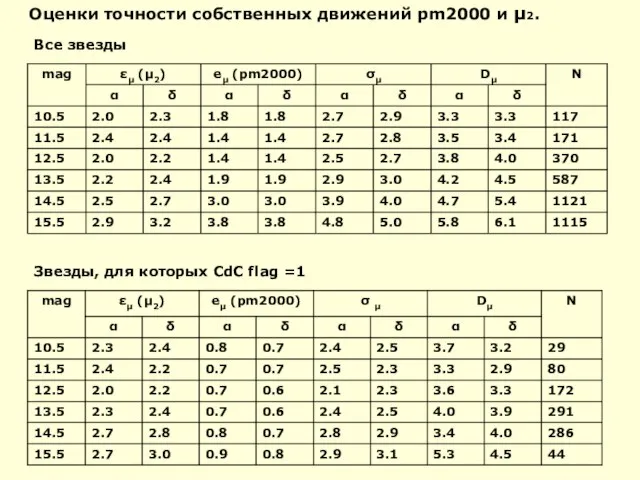 Оценки точности собственных движений pm2000 и μ2. Звезды, для которых CdC flag =1 Все звезды