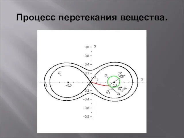 Процесс перетекания вещества.