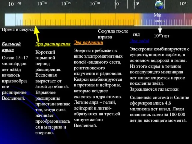 Большой взрыв Около 15 -17 миллиардов лет назад началось взрывообразное расширение