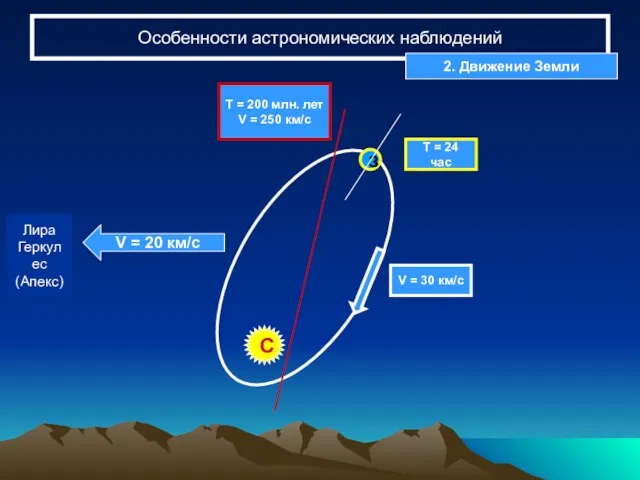 Особенности астрономических наблюдений з Т = 24 час Т = 200