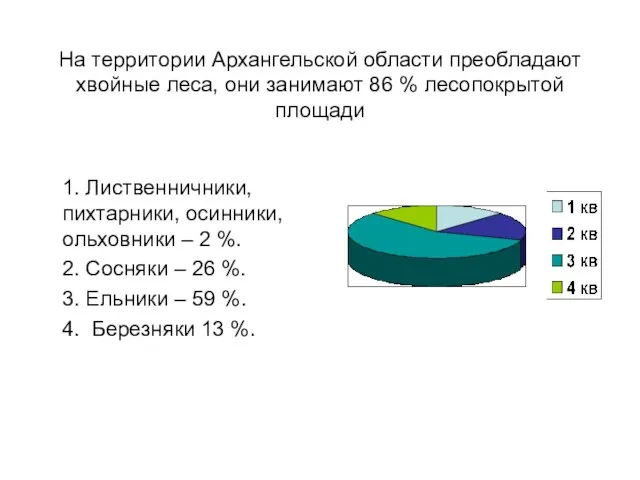 На территории Архангельской области преобладают хвойные леса, они занимают 86 %