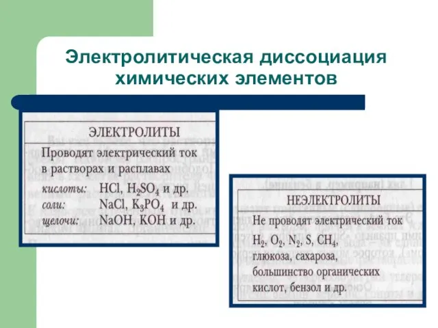 Электролитическая диссоциация химических элементов