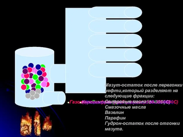 Газовая фракция (tкип. до 400С) Газолиновая фракция бензинов(tкип. 40-1800C) Лигроиновая фракция(tкип.