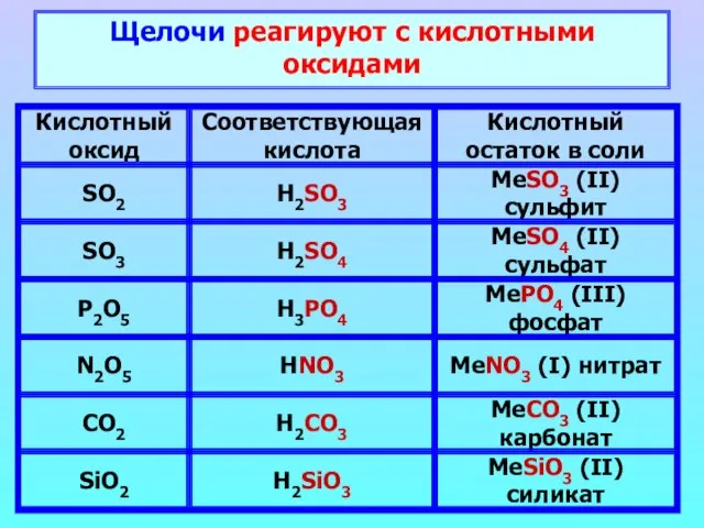 Щелочи реагируют с кислотными оксидами