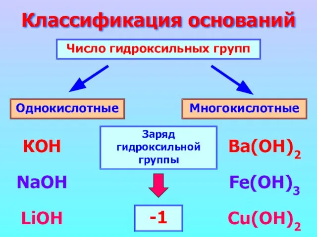 Классификация оснований Число гидроксильных групп Однокислотные Многокислотные КОН NaOH LiOH Ba(ОН)2