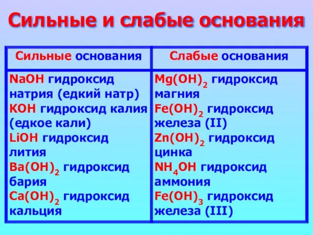 Сильные и слабые основания