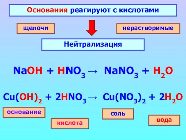 Основания реагируют с кислотами Нейтрализация щелочи нерастворимые основание соль кислота вода