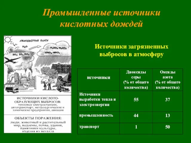 Источники загрязненных выбросов в атмосферу Промышленные источники кислотных дождей