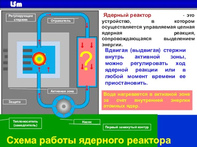 Схема работы ядерного реактора ? Защита Регулирующие стержни Отражатель Насос Теплоноситель