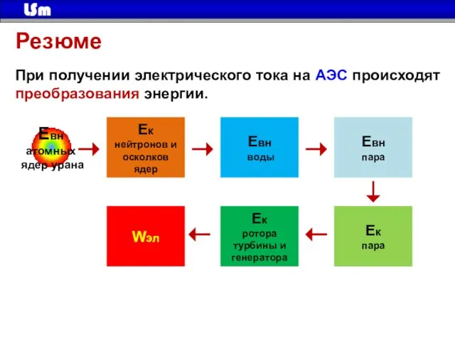 Резюме При получении электрического тока на АЭС происходят преобразования энергии. Ек